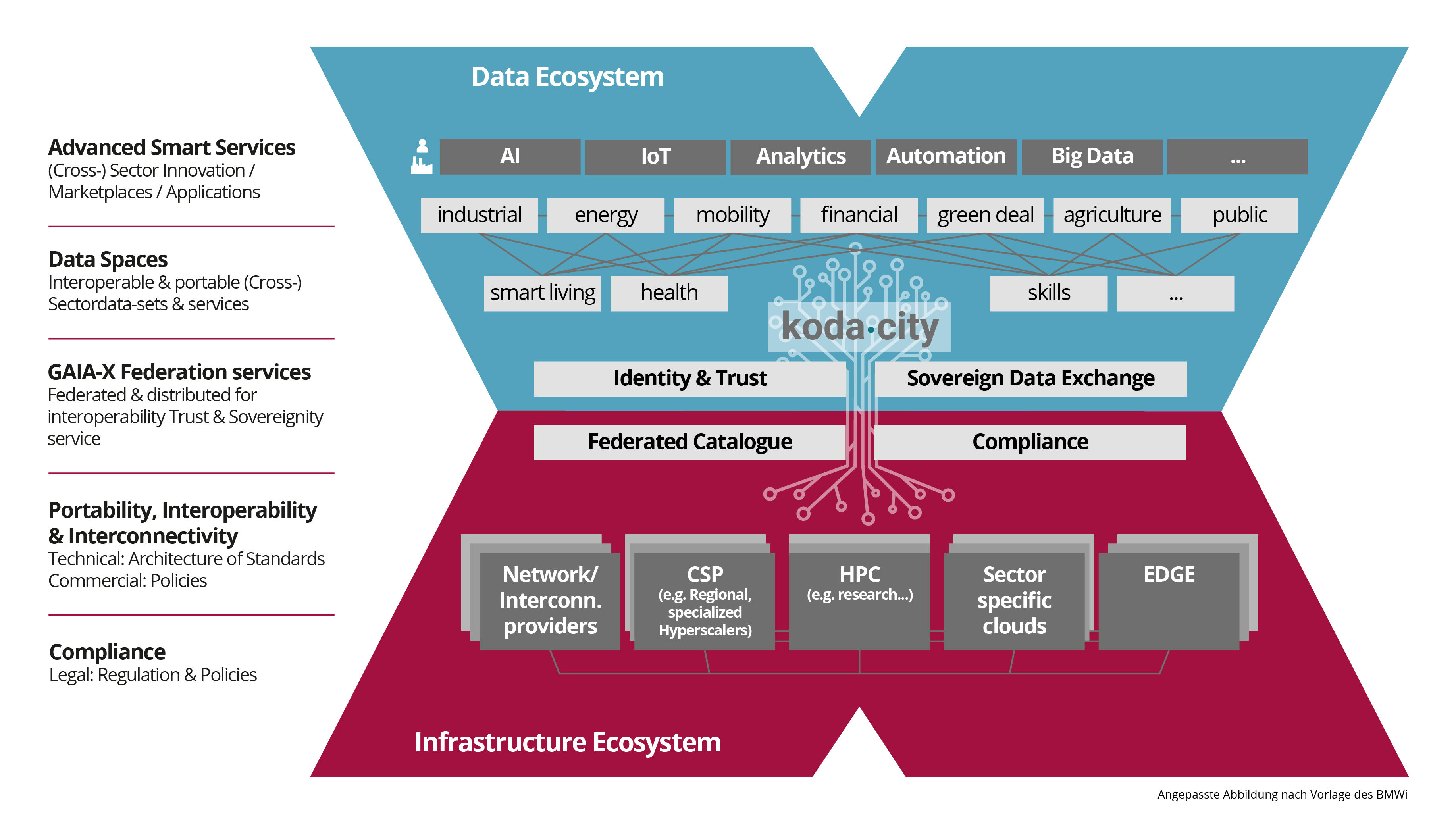 Smart City Gaia X