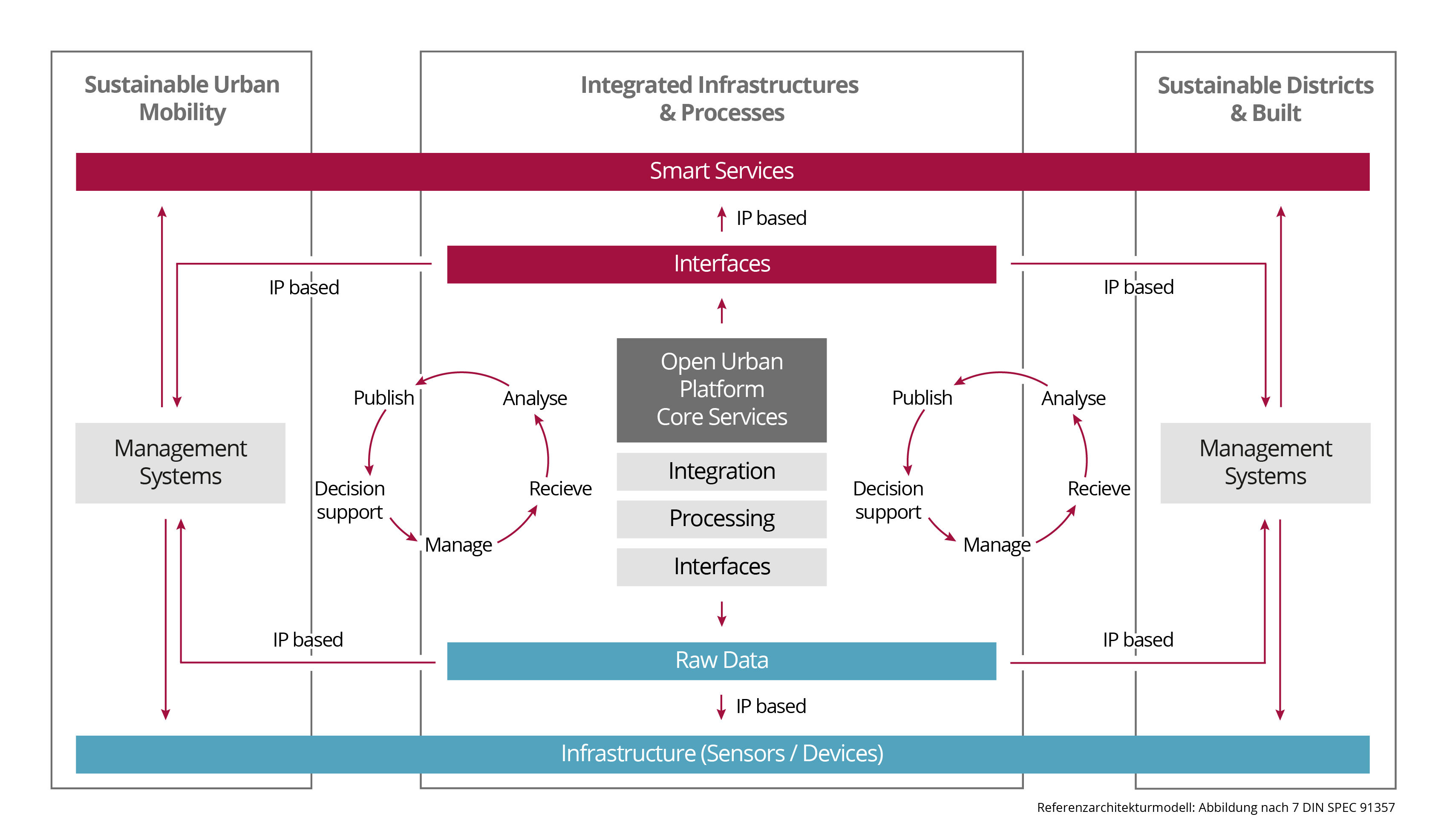 Smart City Architekturbild DIN Spec 91357