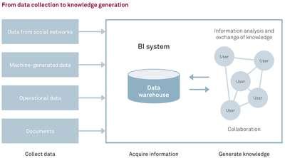 csm_From_data_collection_to_knowledge_generation_EN_6b977aa3fa.jpg