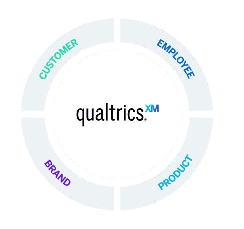 Qualtrics Core XM Platform