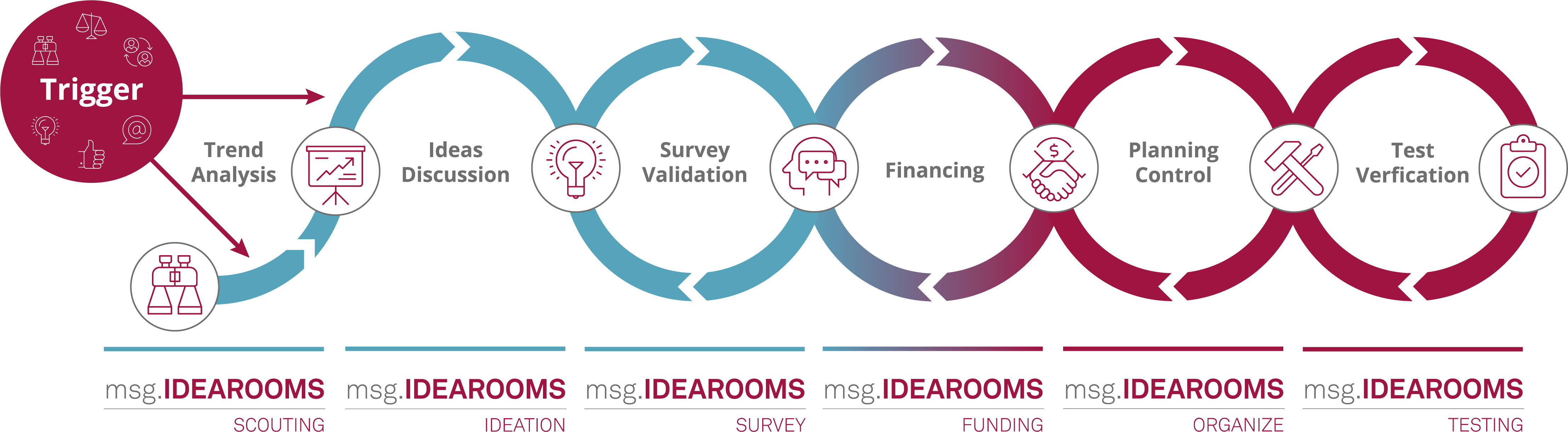 msg IdeaRooms Prozesskette