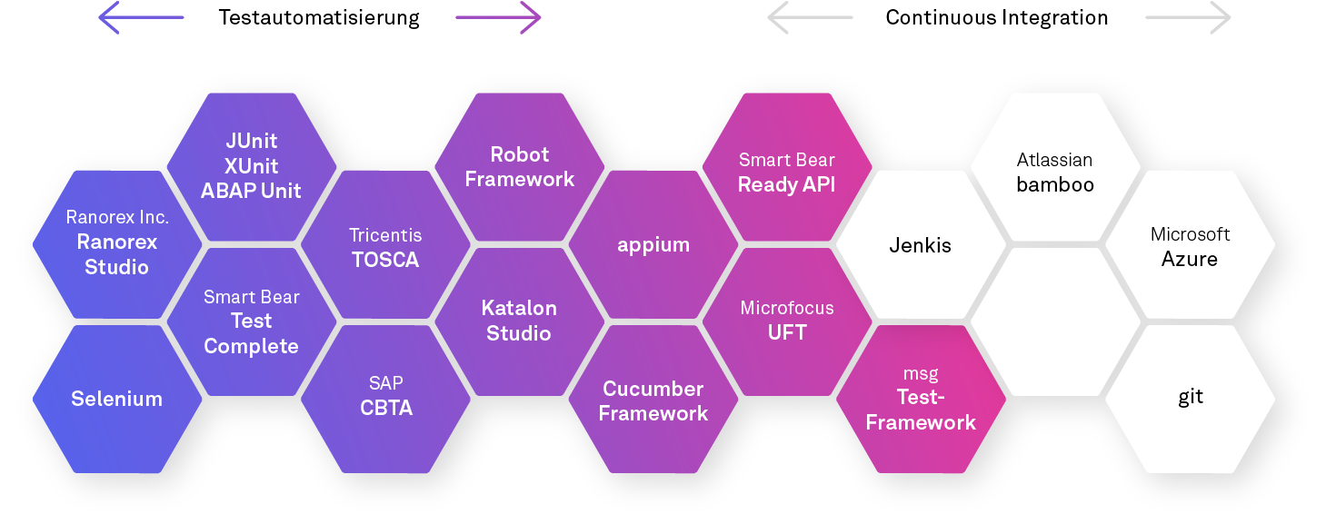Test Automation Standard Tools