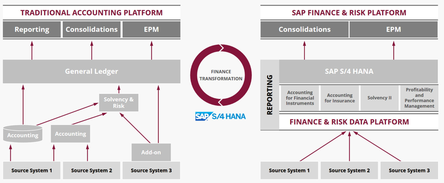 SAP FPSL Platform Integration Platform