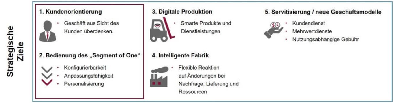 20210902 Grafik Strategische Ziele