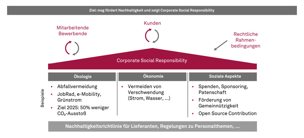 Nachhaltigkeitsstrategie msg CSR Grafik