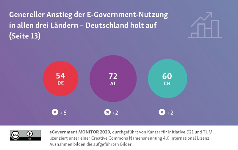 msg e government monitor 2020 grafik