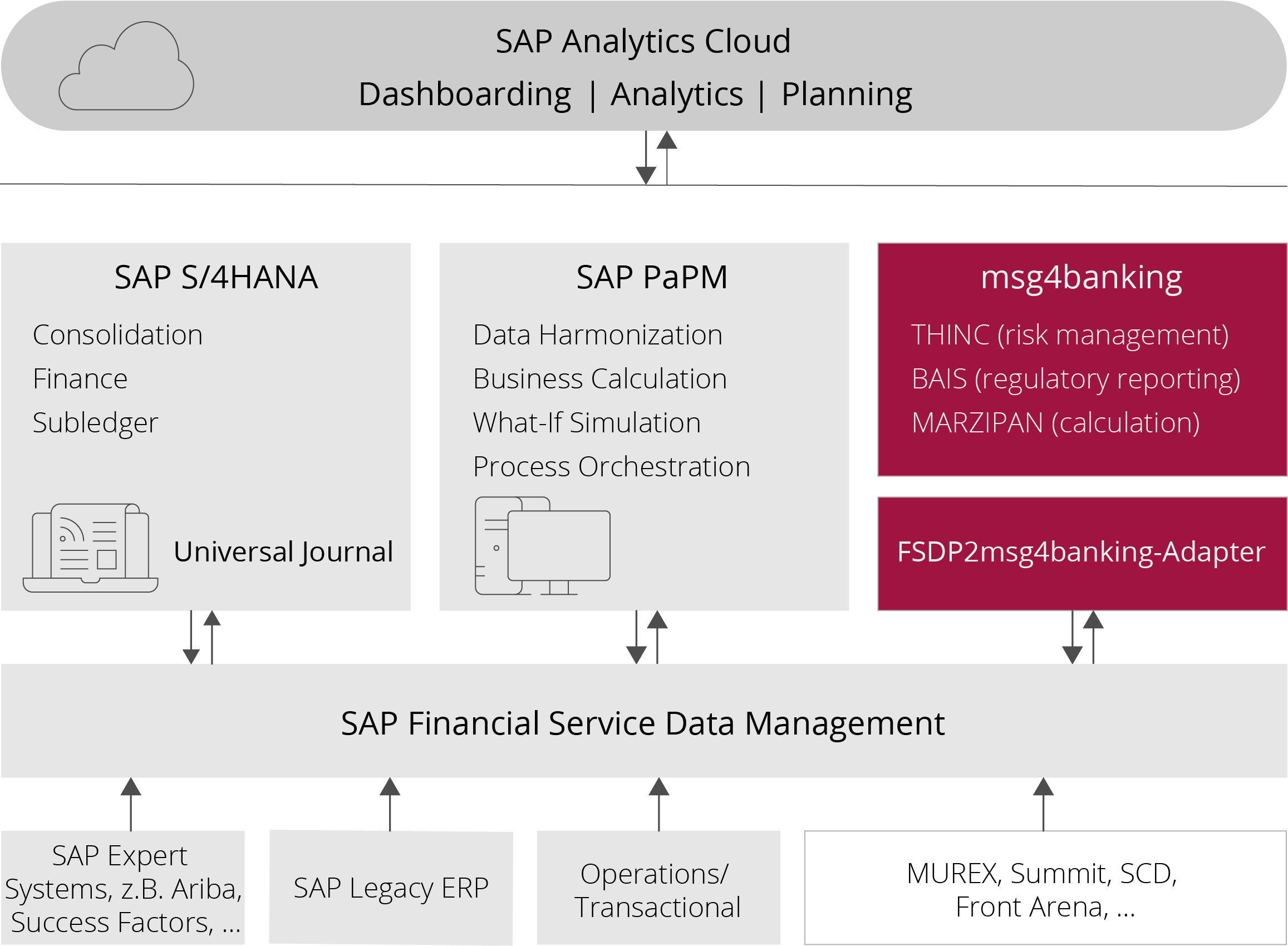 SAP Analytics Cloud Architektur