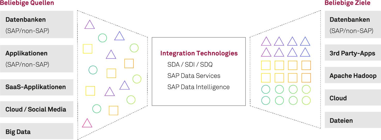 20230630 Msg Sap Bi Datenintegration Grafik