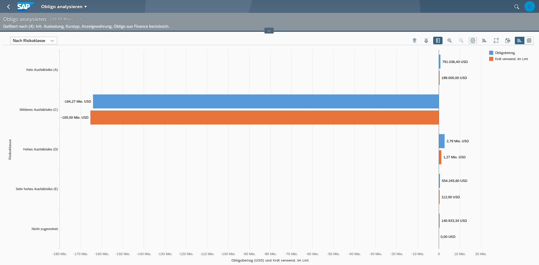 Die Gesamtheit der Obligos können Sie dank flexibler Analysetools nach unterschiedlichen Kriterien und sehr übersichtlich auswerten.  