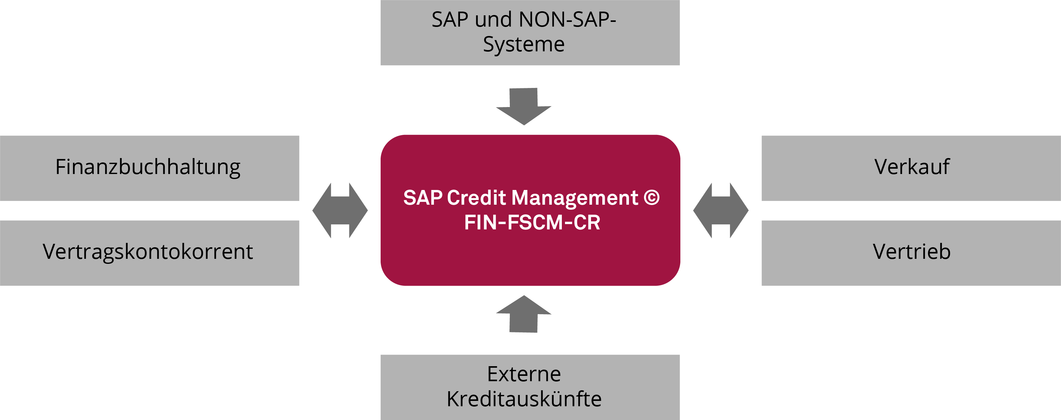 Um ein umfassendes Gesamtbild von der Kreditwürdigkeit des Kunden zu bekommen, beschränkt sich die Datenbasis des SAP Credit Managements nicht nur auf Belege aus der Buchhaltung. 