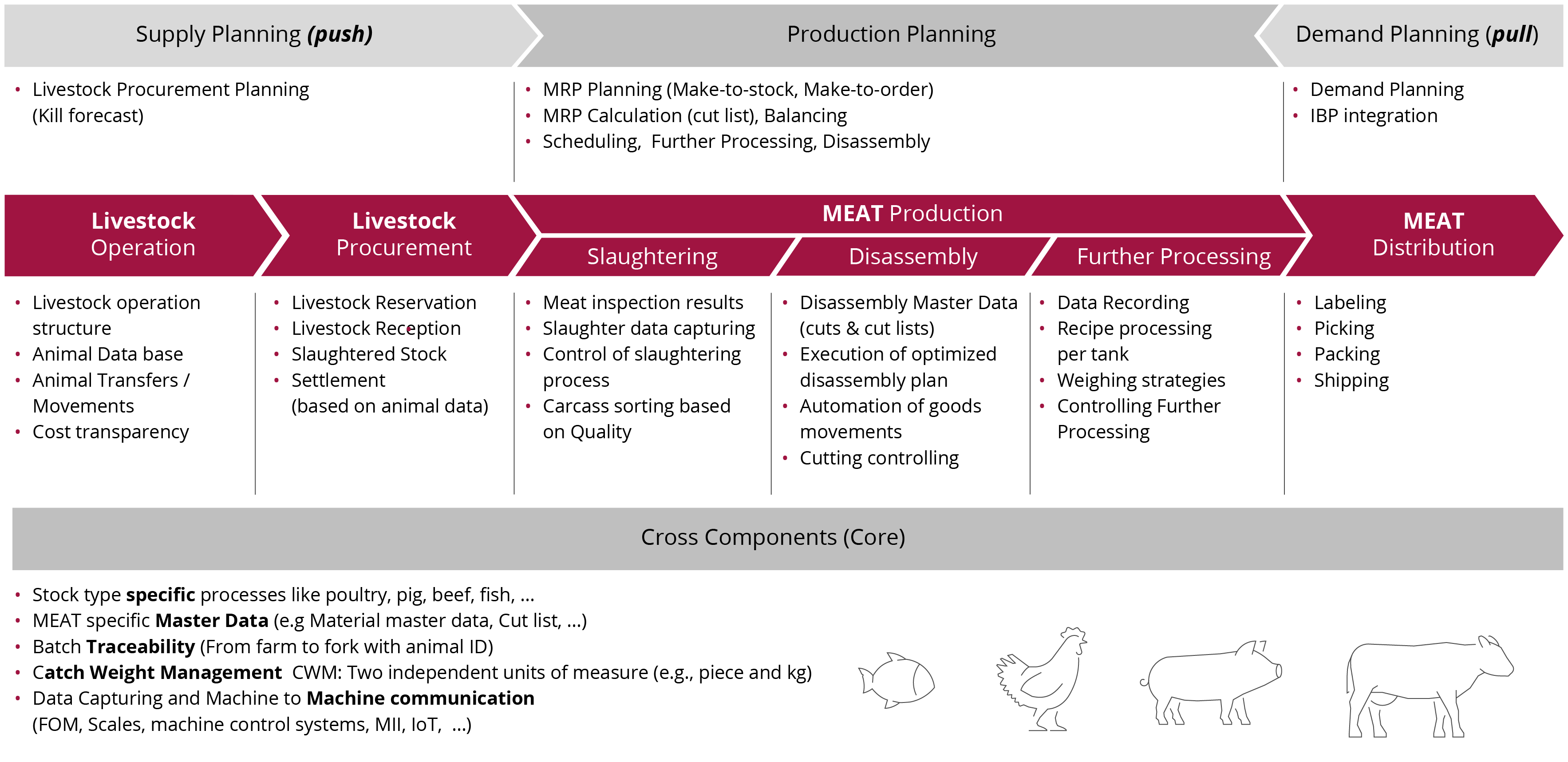 SAP Meat and Fish Management by msg | msg