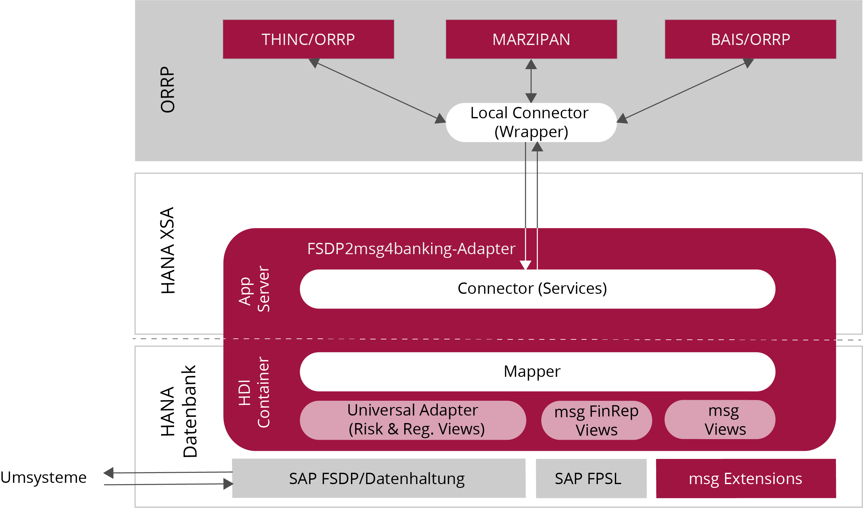 Fsdp2msg4banking Adapter