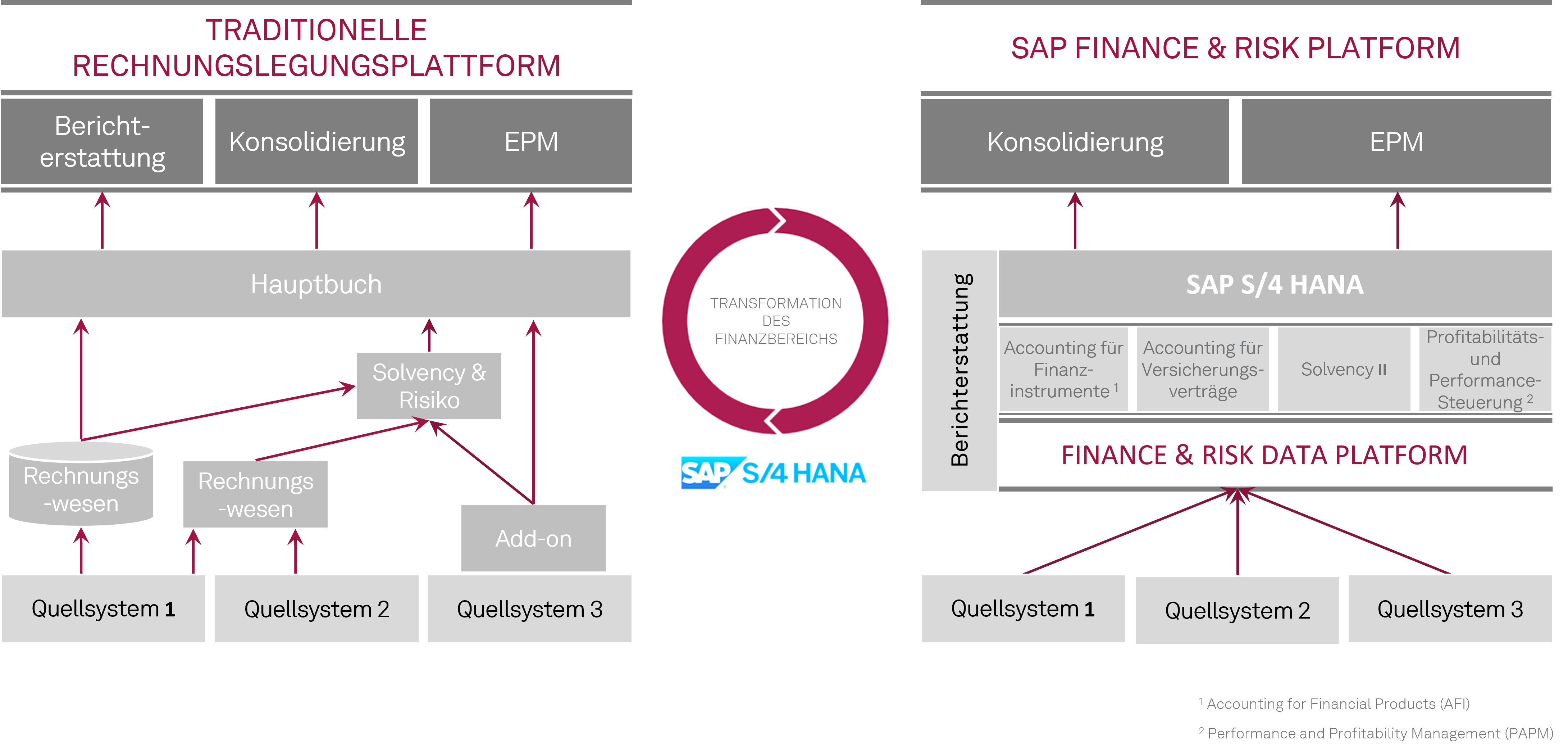 IFRS 9 Framework with SAP S4HANA