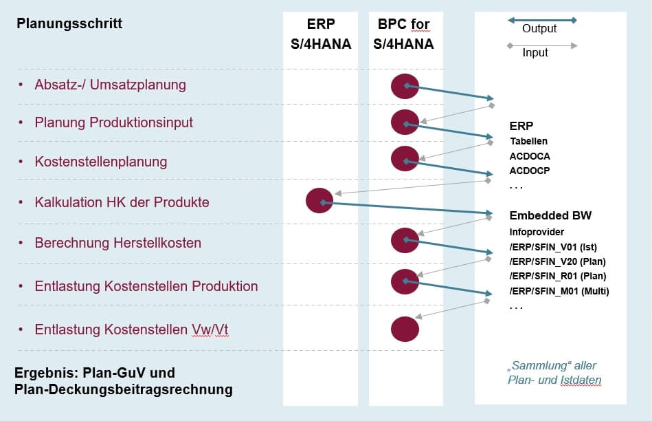 Integrierte Unternehmensplanung