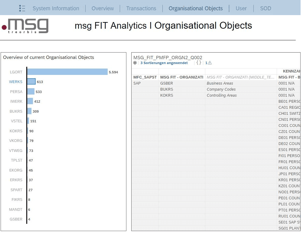 msgFIT Analytics - Organisational Objects